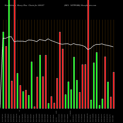 Money Flow charts share 533137 DEN NETWORK BSE Stock exchange 