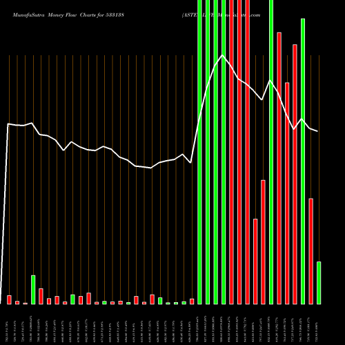 Money Flow charts share 533138 ASTEC LIFE BSE Stock exchange 