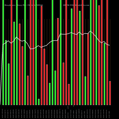 Money Flow charts share 533146 DLINK IND BSE Stock exchange 