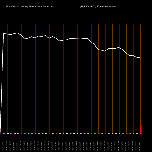 Money Flow charts share 533148 JSW ENERGY BSE Stock exchange 