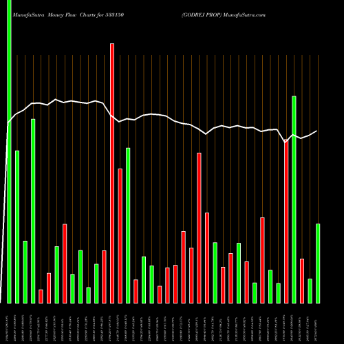 Money Flow charts share 533150 GODREJ PROP BSE Stock exchange 