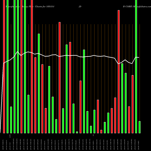Money Flow charts share 533151 D B CORP BSE Stock exchange 