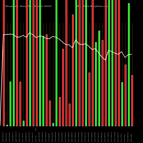 Money Flow charts share 533152 MBL INFRA BSE Stock exchange 