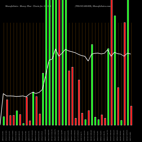 Money Flow charts share 533158 THANGAMAYIL BSE Stock exchange 