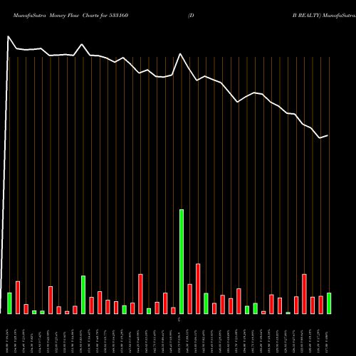 Money Flow charts share 533160 D B REALTY BSE Stock exchange 