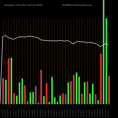 Money Flow charts share 533162 HATHWAY CAB BSE Stock exchange 