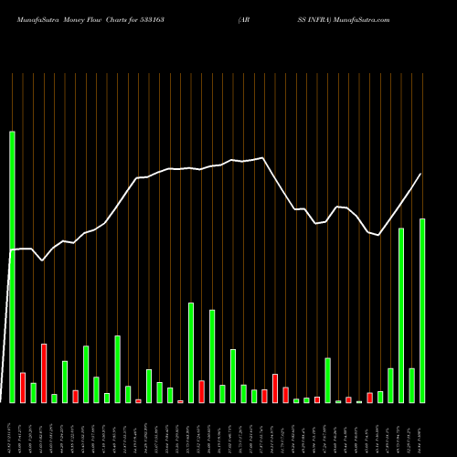 Money Flow charts share 533163 ARSS INFRA BSE Stock exchange 