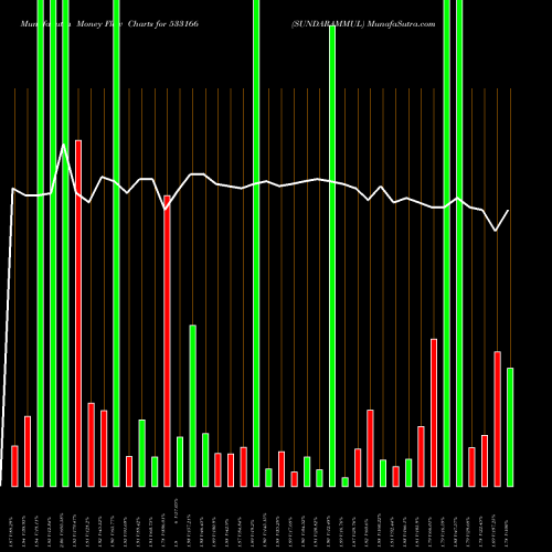 Money Flow charts share 533166 SUNDARAMMUL BSE Stock exchange 