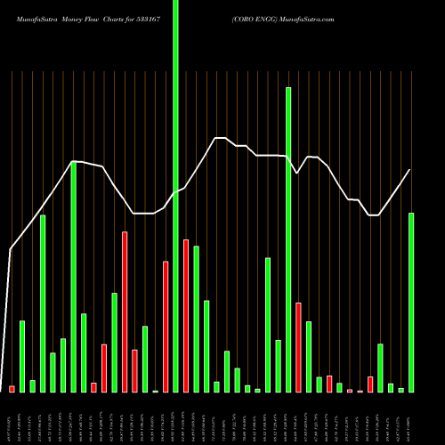 Money Flow charts share 533167 CORO ENGG BSE Stock exchange 