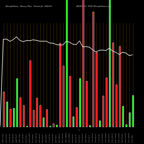 Money Flow charts share 533168 ROSSELL IND BSE Stock exchange 