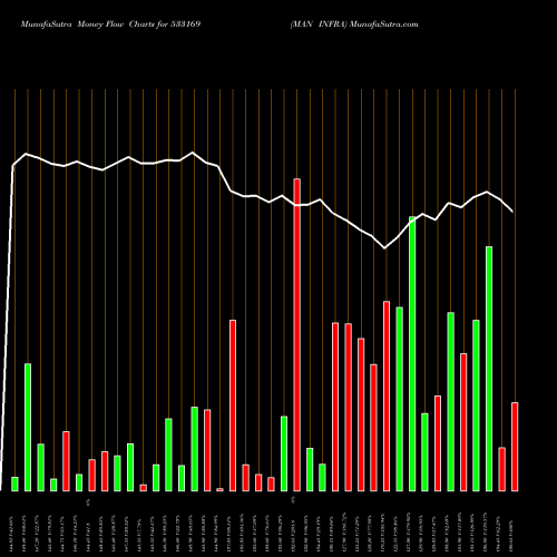 Money Flow charts share 533169 MAN INFRA BSE Stock exchange 