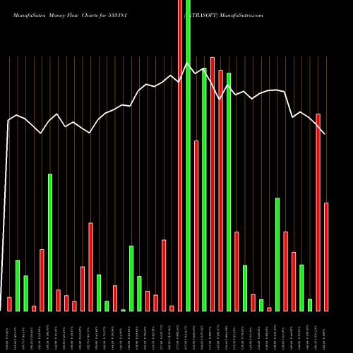 Money Flow charts share 533181 INTRASOFT BSE Stock exchange 