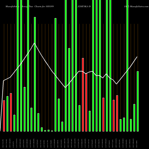 Money Flow charts share 533189 GOENKA DIAM BSE Stock exchange 