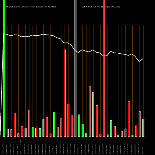 Money Flow charts share 533192 KCP SUGAR IN BSE Stock exchange 