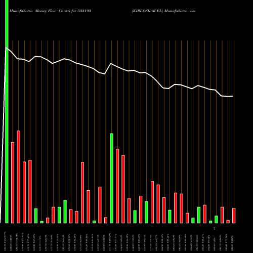 Money Flow charts share 533193 KIRLOSKAR EL BSE Stock exchange 
