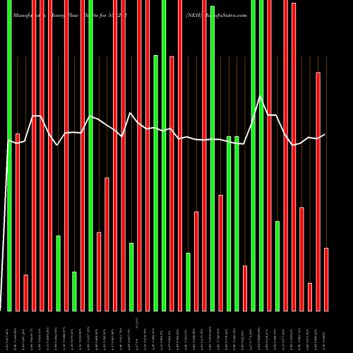 Money Flow charts share 533202 NEH BSE Stock exchange 