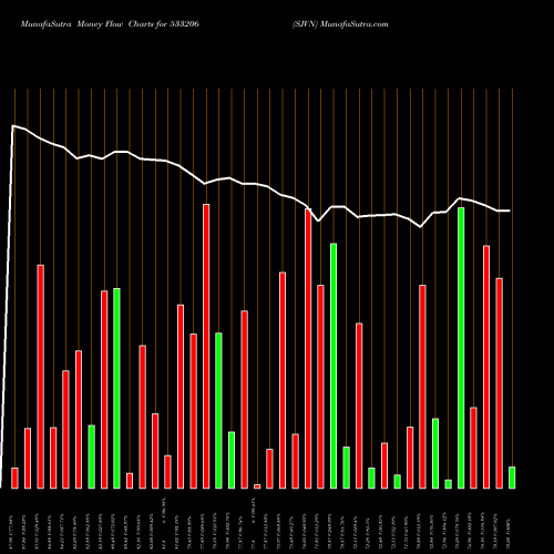 Money Flow charts share 533206 SJVN BSE Stock exchange 