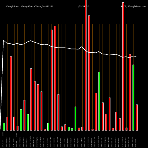 Money Flow charts share 533208 EMAMI PAPER BSE Stock exchange 