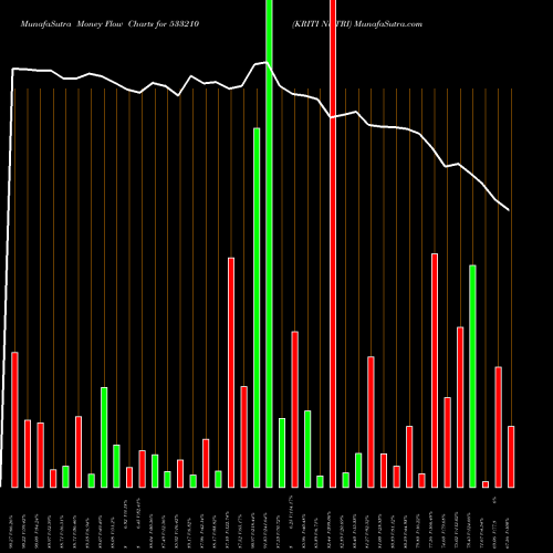 Money Flow charts share 533210 KRITI NUTRI BSE Stock exchange 
