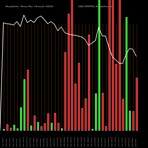 Money Flow charts share 533212 GKB OPHTHA BSE Stock exchange 