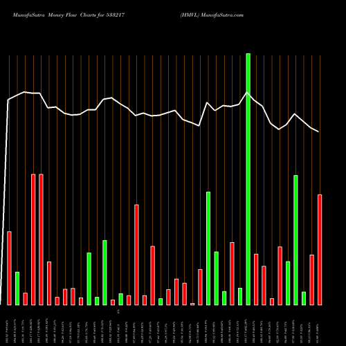 Money Flow charts share 533217 HMVL BSE Stock exchange 