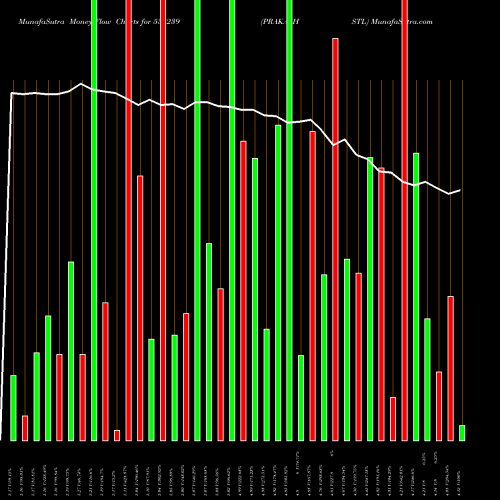 Money Flow charts share 533239 PRAKASHSTL BSE Stock exchange 