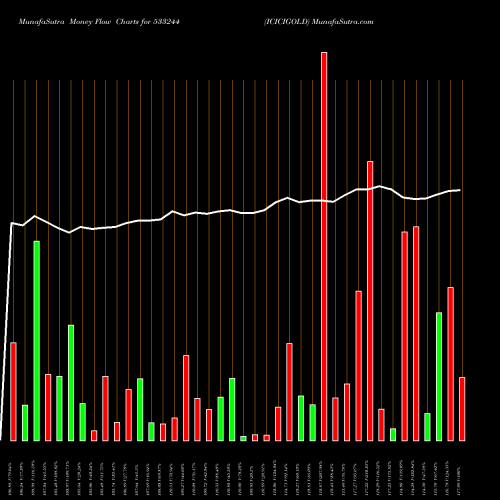 Money Flow charts share 533244 ICICIGOLD BSE Stock exchange 