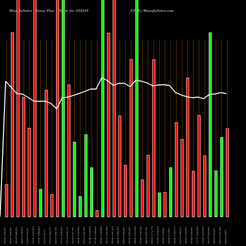 Money Flow charts share 533248 GPPL BSE Stock exchange 