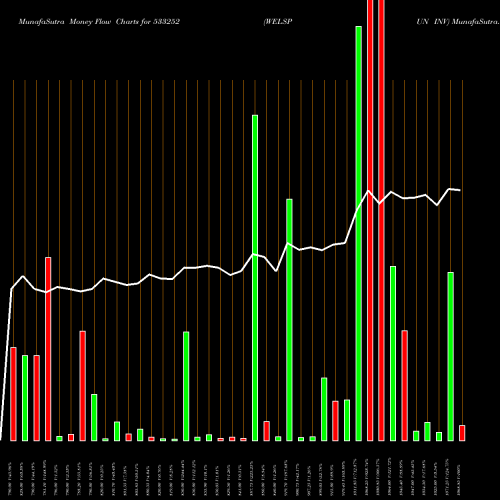 Money Flow charts share 533252 WELSPUN INV BSE Stock exchange 