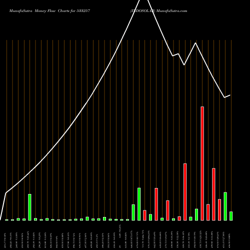 Money Flow charts share 533257 INDOSOLAR BSE Stock exchange 