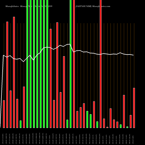 Money Flow charts share 533259 SASTASUNDR BSE Stock exchange 