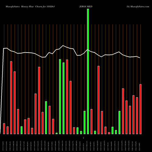 Money Flow charts share 533261 EROS MEDIA BSE Stock exchange 