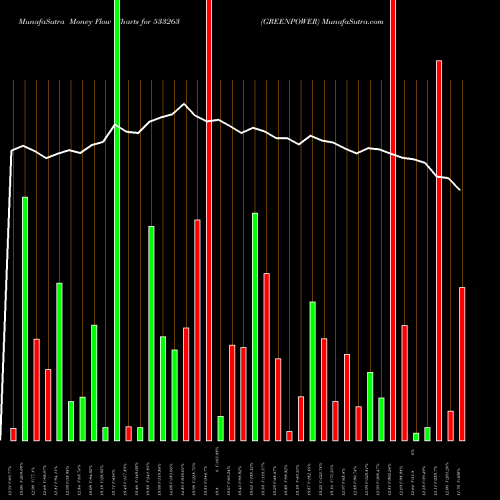 Money Flow charts share 533263 GREENPOWER BSE Stock exchange 
