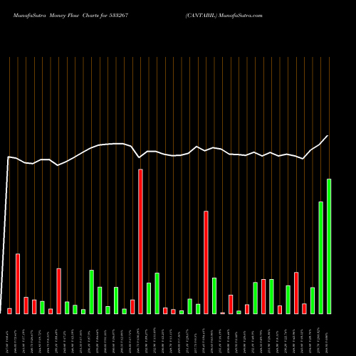 Money Flow charts share 533267 CANTABIL BSE Stock exchange 