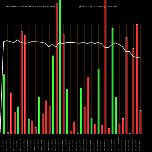 Money Flow charts share 533269 VATECH WABA BSE Stock exchange 