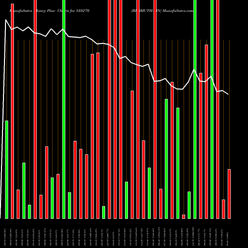 Money Flow charts share 533270 BEDMUTHA IN BSE Stock exchange 