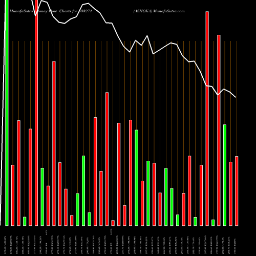 Money Flow charts share 533271 ASHOKA BSE Stock exchange 