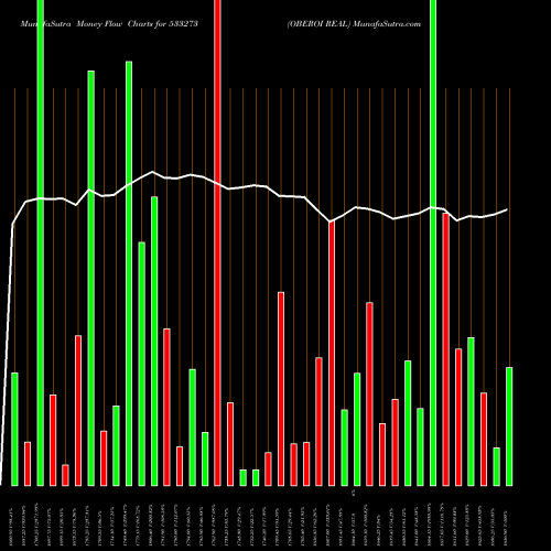Money Flow charts share 533273 OBEROI REAL BSE Stock exchange 