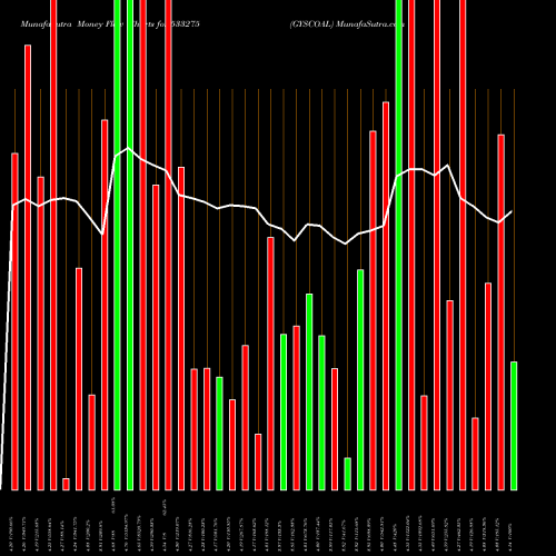 Money Flow charts share 533275 GYSCOAL BSE Stock exchange 