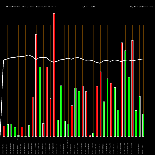 Money Flow charts share 533278 COAL INDIA BSE Stock exchange 