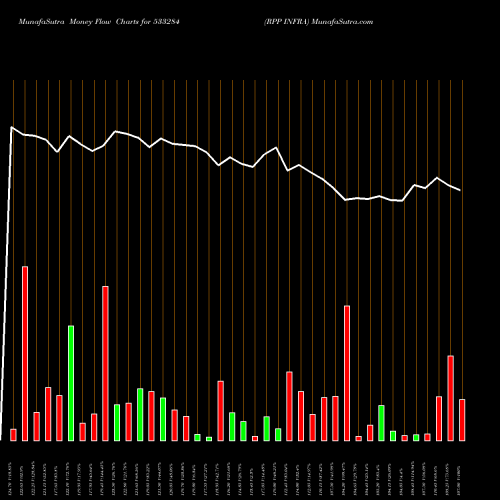 Money Flow charts share 533284 RPP INFRA BSE Stock exchange 