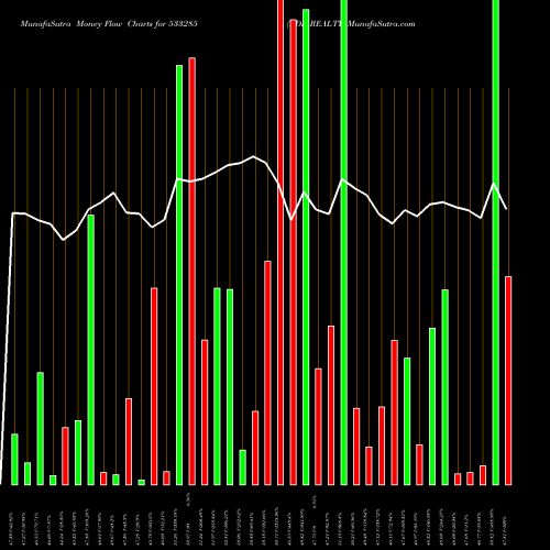 Money Flow charts share 533285 RDB REALTY BSE Stock exchange 