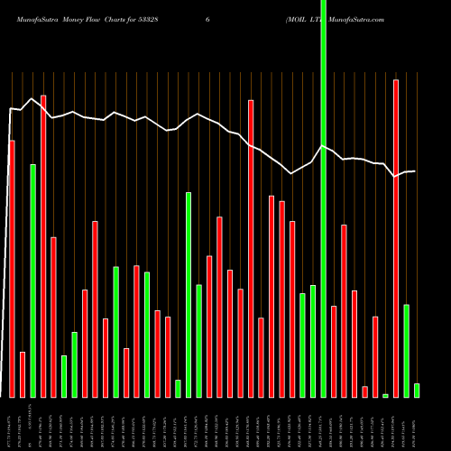 Money Flow charts share 533286 MOIL LTD BSE Stock exchange 