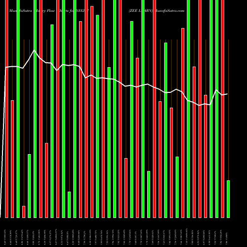 Money Flow charts share 533287 ZEE LEARN BSE Stock exchange 