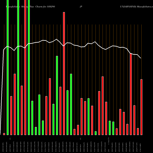 Money Flow charts share 533295 PUNJABNSIND BSE Stock exchange 
