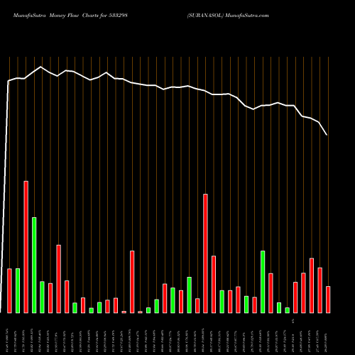 Money Flow charts share 533298 SURANASOL BSE Stock exchange 