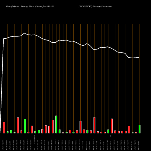 Money Flow charts share 533303 BF INVEST BSE Stock exchange 