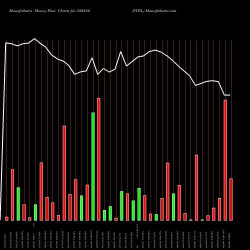 Money Flow charts share 533316 STEL BSE Stock exchange 