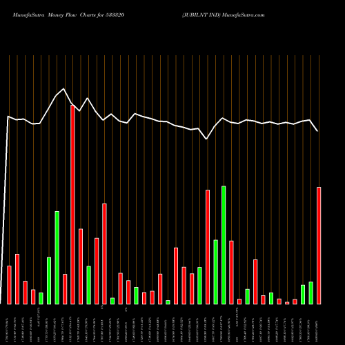 Money Flow charts share 533320 JUBILNT IND BSE Stock exchange 