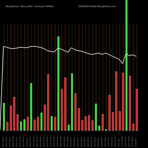 Money Flow charts share 533326 TEXMACO RAIL BSE Stock exchange 